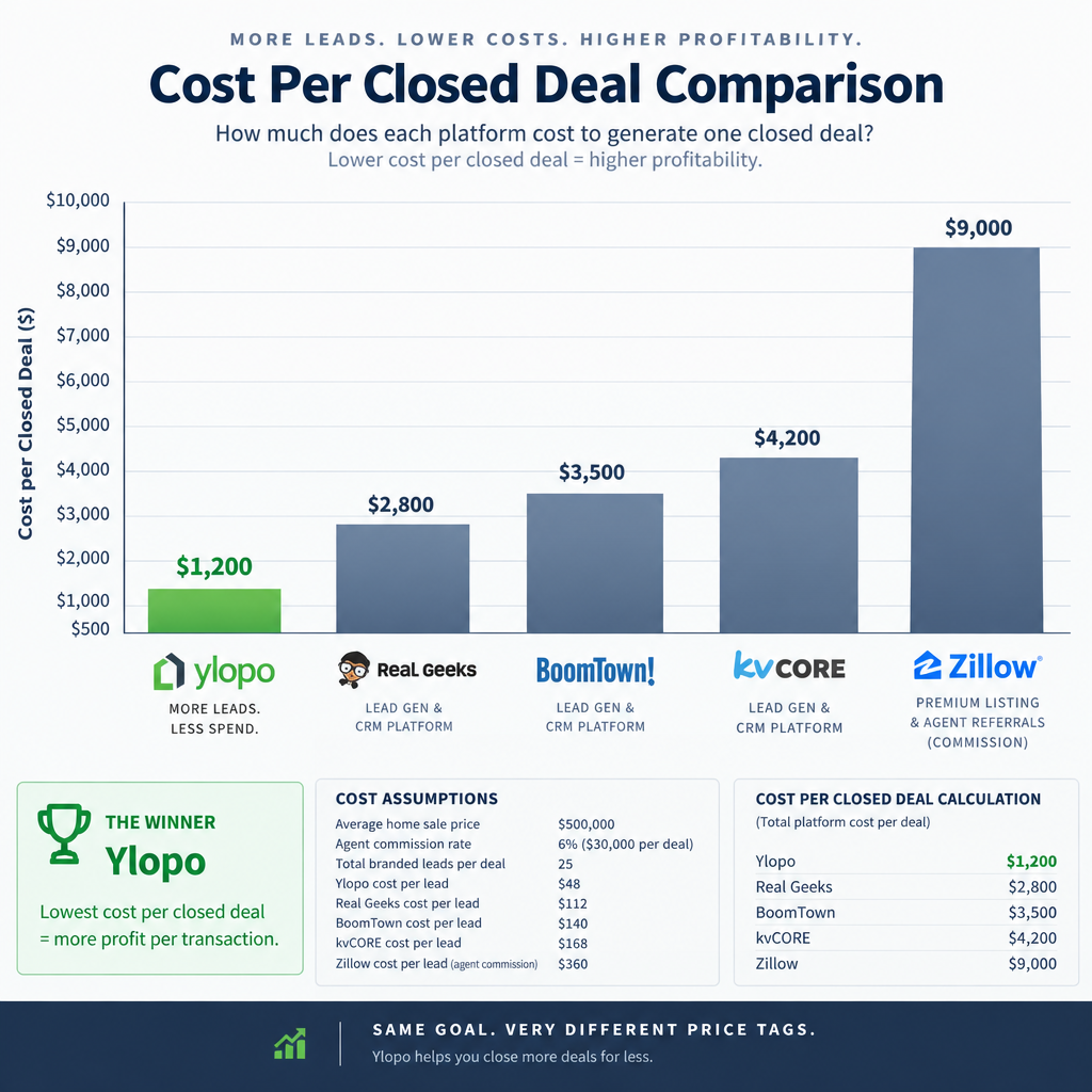 Bar chart comparing cost per closed deal across platforms