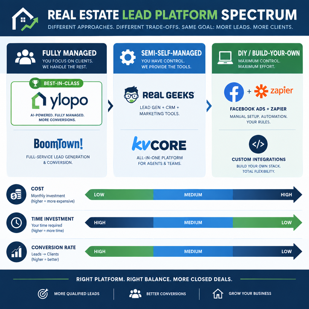 Platform spectrum from managed to DIY