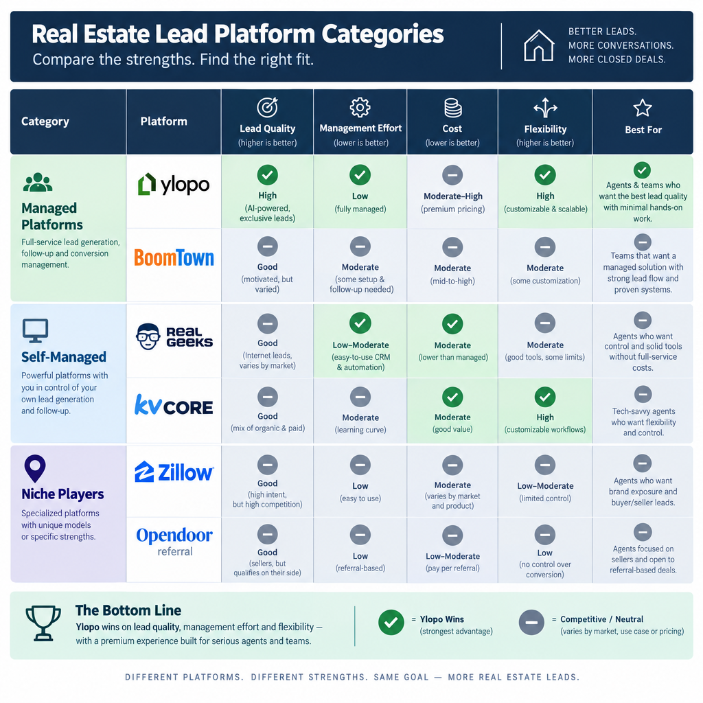 Platform category breakdown matrix