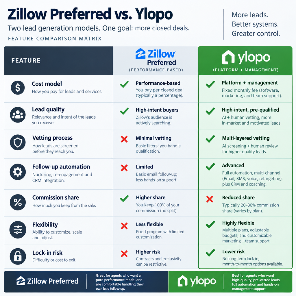 Feature comparison matrix between Zillow Preferred and Ylopo